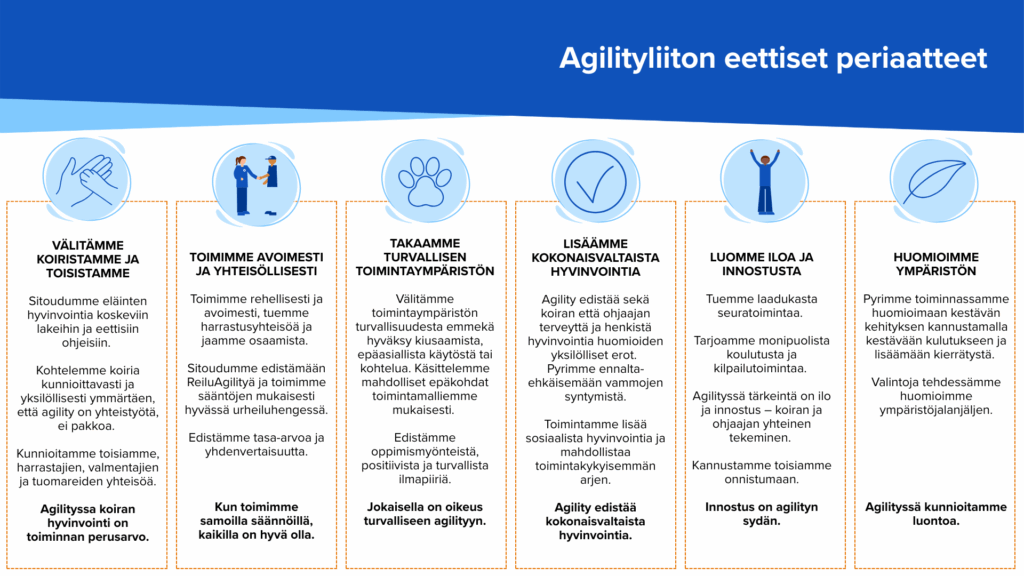Infograafi, jonka otsikko on "Agilityliiton eettiset periaatteet". Kuvassa on seitsemän saraketta, joissa jokaisessa on periaatteen otsikko, kuvake ja lyhyt kuvaus: Välitämme koiristamme ja toisistamme: Sitoudutaan eläinten hyvinvointiin ja toisten kunnioittamiseen. Toimimme avoimesti ja yhteisöllisesti: Edistetään reilua peliä ja tasa-arvoa. Takaamme turvallisen toimintaympäristön: Ei hyväksytä kiusaamista tai epäasiallista käytöstä. Lisäämme kokonaisvaltaista hyvinvointia: Huomioidaan sekä koiran että ohjaajan terveys. Luomme iloa ja innostusta: Tuetaan laadukasta seura- ja kilpailutoimintaa. Huomioimme ympäristön: Pyritään kestävään kehitykseen ja luonnon kunnioittamiseen.