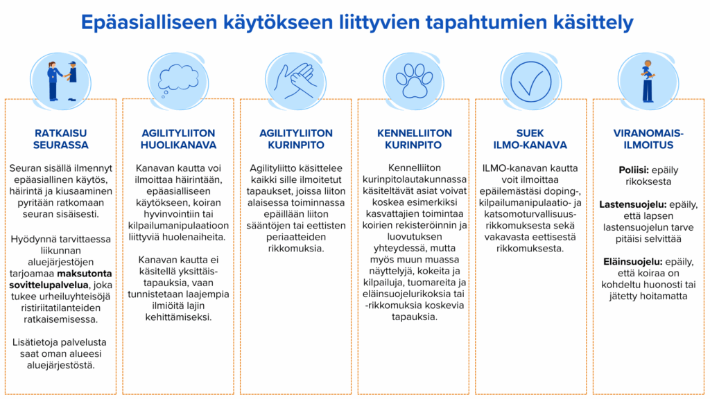 Kuva epäsialliseen käytökseen liittyvien tapausten käsittelystä eri ilmoituskanavien kautta. Samat sisällöt esitellään tämän sivun tekstissä.