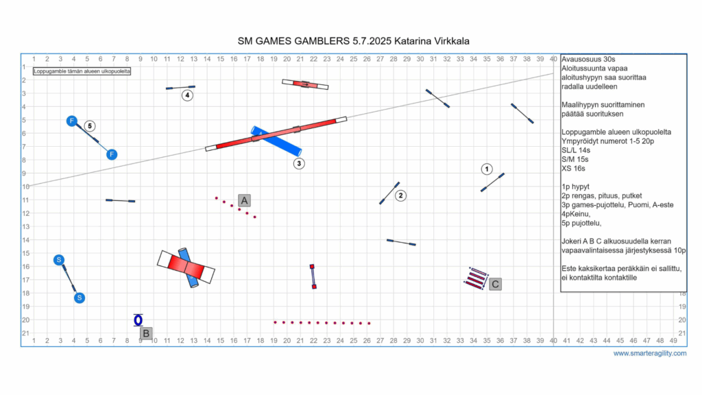 Esimerkki vuoden 2025 games-SM-kilpailuiden gambers-radasta. Radan on suunnitellut tuomari Katarina Virkkala.